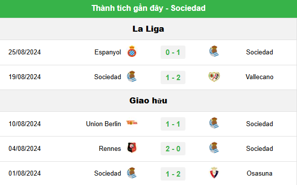 Chốt Kèo Trận Alavés vs Real Sociedad - Phân Tích, Nhận Định La Liga 2 Phong độ gần đây của Real Sociedad