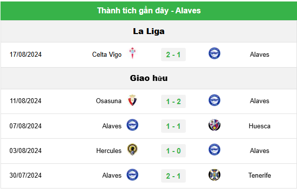 Chốt Kèo Trận Alavés vs Real Sociedad - Phân Tích, Nhận Định La Liga 1 Phong độ gần đây của Alavés